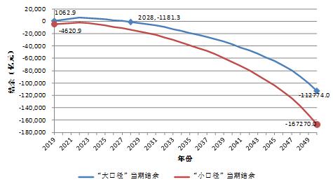 养老结余预测